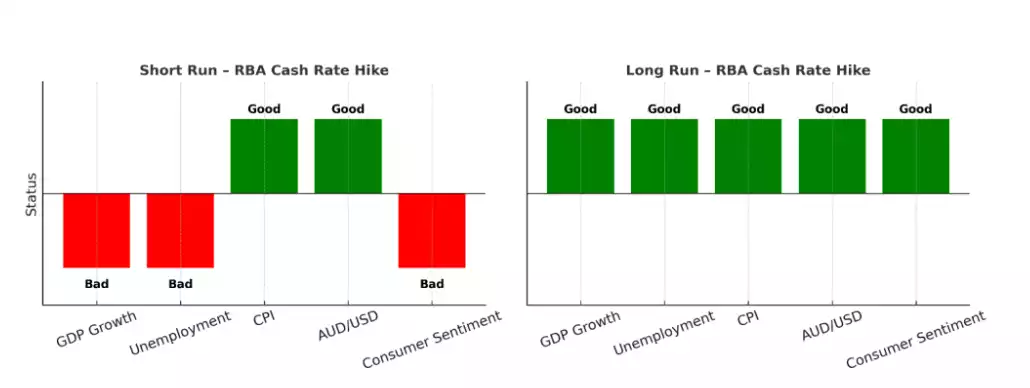 Short-Rung RBA Cash Rate Hike and Long-Run RBA Cash Rate Hike Outcomes Short-Rung RBA Cash Rate Hike and Long-Run RBA Cash Rate Hike Outcomes